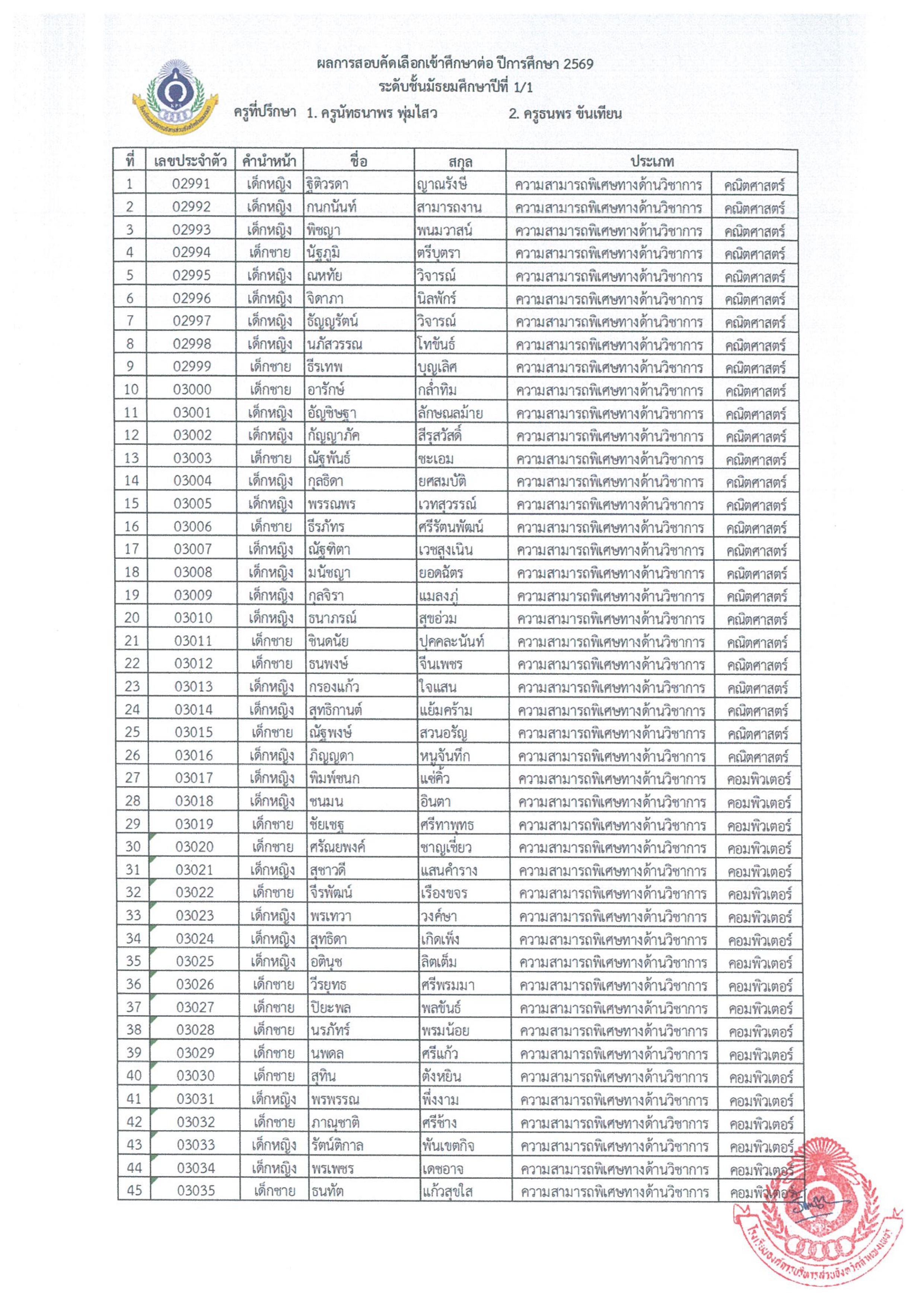 2. ประกาศผลสอบคัดเลือกและรายงานตัว ม.1 และ ม.4