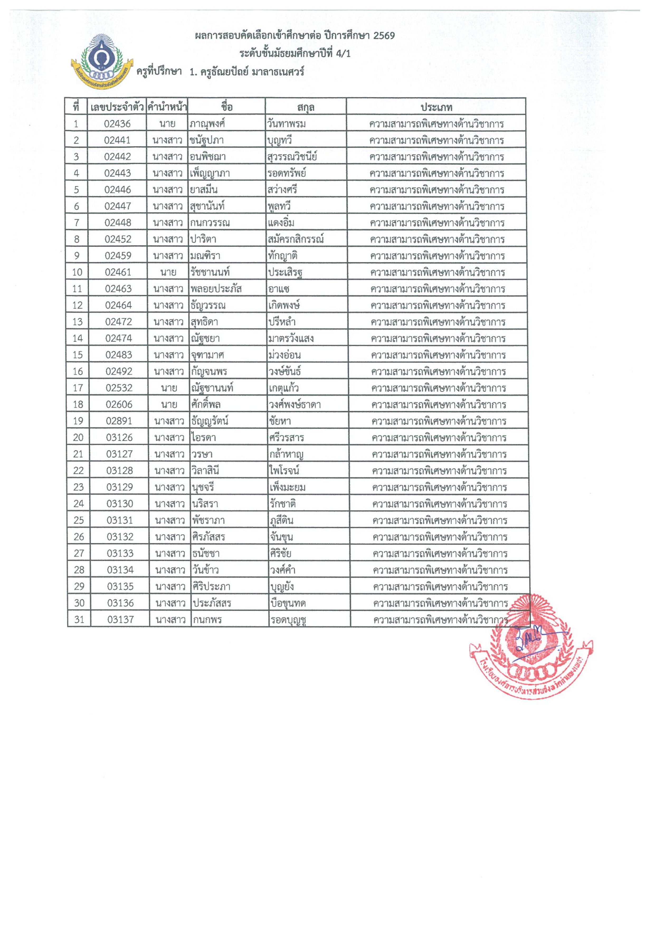 รายชื่อผู้สอบผ่านการคัดเลือกและมีสิทธิรายงานตัวเข้าศึกษาต่อ ชั้นมัธยมศึกษาปีที่ 1 และชั้นมัธยมศึกษาปีที่ 4 ปีการศึกษาปีที่ 2569