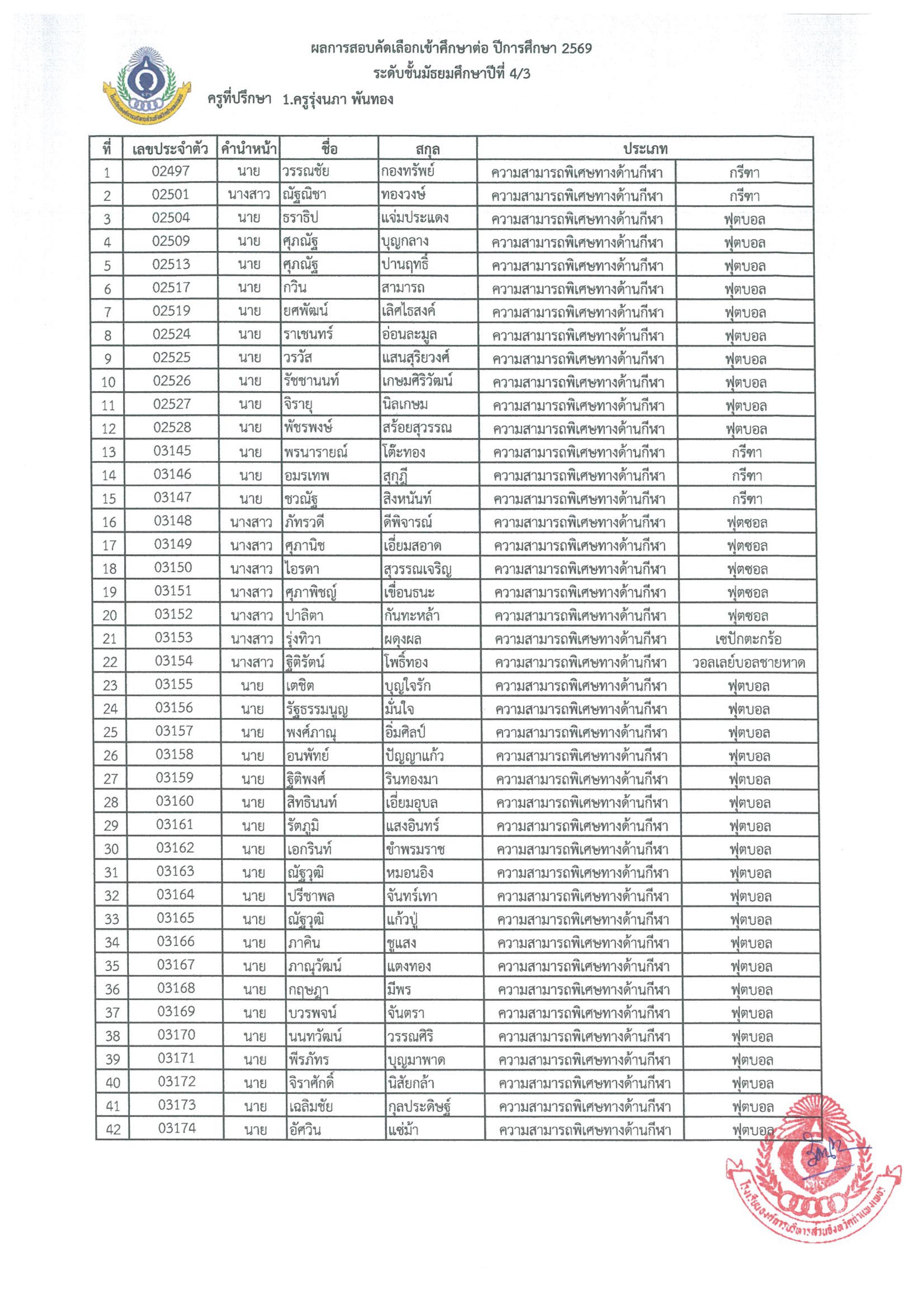 รายชื่อผู้สอบผ่านการคัดเลือกและมีสิทธิรายงานตัวเข้าศึกษาต่อ ชั้นมัธยมศึกษาปีที่ 1 และชั้นมัธยมศึกษาปีที่ 4 ปีการศึกษาปีที่ 2569
