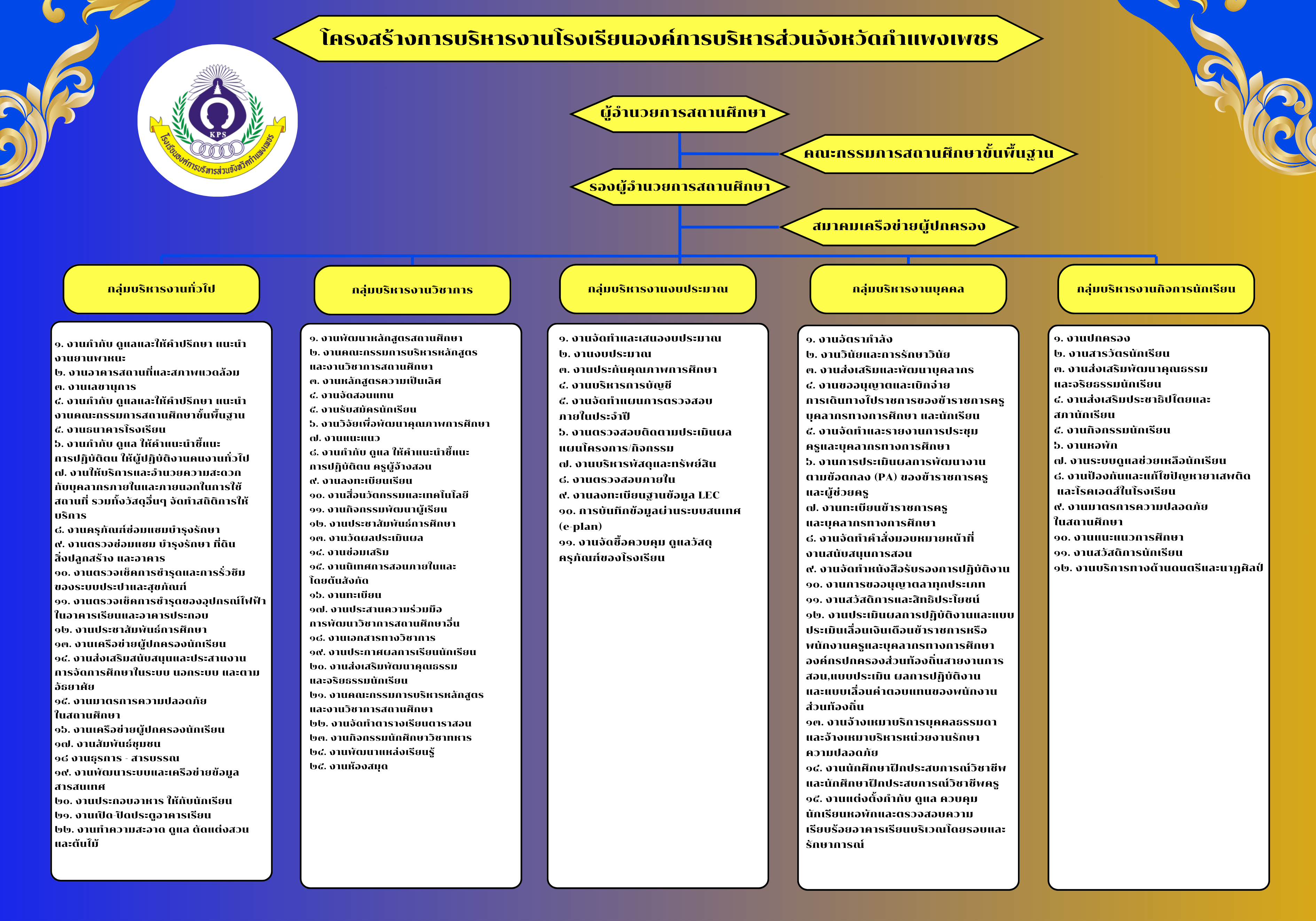 โครงสร้างการบริหารงาน